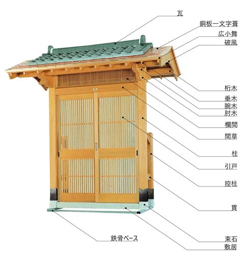 門 部位|「門」の基本構造は種類を問わず同一